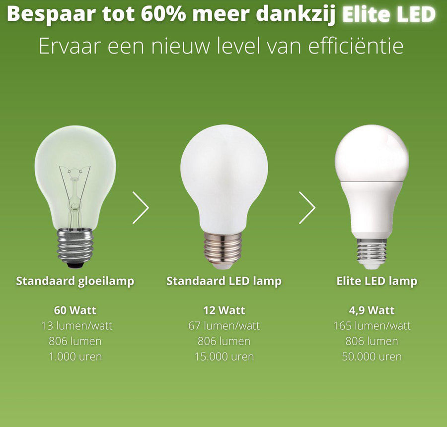 E27 LED Lamp - 4W vervangt 60W - 3000K warm wit - 1 lamp Lichtbronnen LED.nl